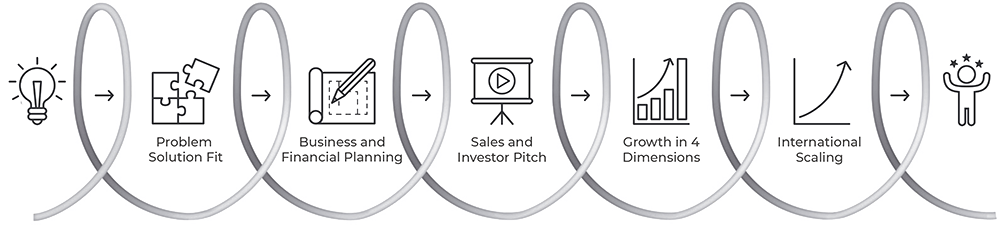 Accelerator-Programm für Startups